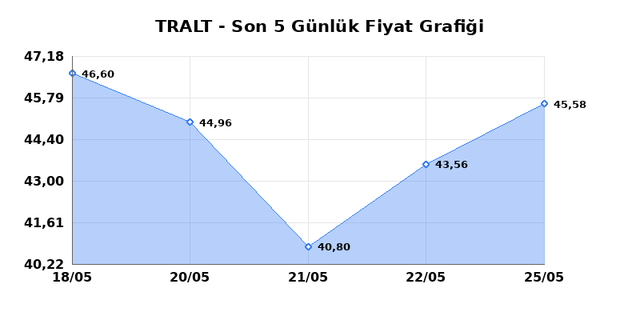 TURK ALTIN ISLETMELERI (TRALT) 26 Mayıs Salı 2026 G&uuml;nl&uuml;k Teknik Analiz 1