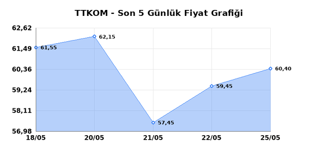 TURK TELEKOM (TTKOM) 26 Mayıs Salı 2026 G&uuml;nl&uuml;k Teknik Analiz 1