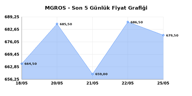 MIGROS TICARET (MGROS) 26 Mayıs Salı 2026 Günlük Teknik Analiz 1