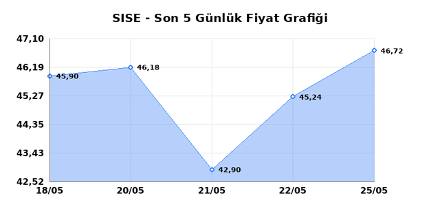 ŞİŞECAM (SISE) 26 Mayıs Salı 2026 Günlük Teknik Analiz 1