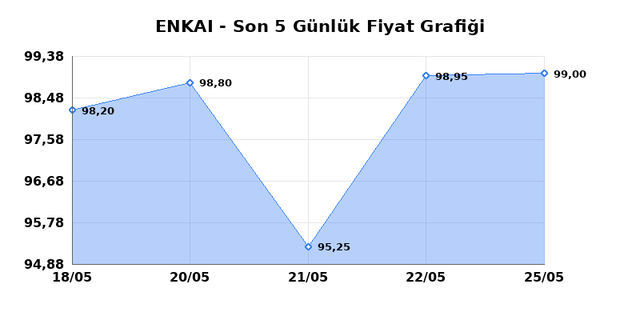 ENKA INSAAT (ENKAI) 26 Mayıs Salı 2026 Günlük Teknik Analiz 1