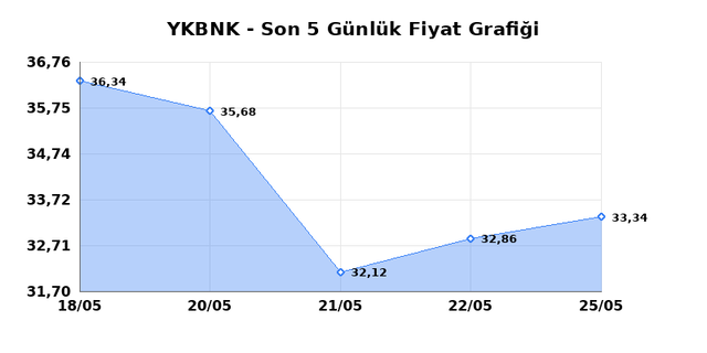 YAPI VE KREDİ BANKASI (YKBNK) 26 Mayıs Salı 2026 G&uuml;nl&uuml;k Teknik Analiz 1
