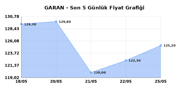 GARANTİ BANKASI (GARAN) 26 Mayıs Salı 2026 G&uuml;nl&uuml;k Teknik Analiz 1