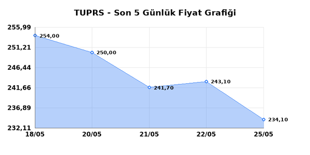 TÜPRAŞ (TUPRS) 26 Mayıs Salı 2026 Günlük Teknik Analiz 1