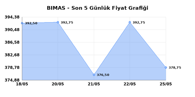 BİM BİRLEŞİK MAĞAZALAR (BIMAS) 26 Mayıs Salı 2026 Günlük Teknik Analiz 1