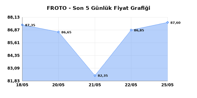 FORD OTOSAN (FROTO) 26 Mayıs Salı 2026 Günlük Teknik Analiz 1