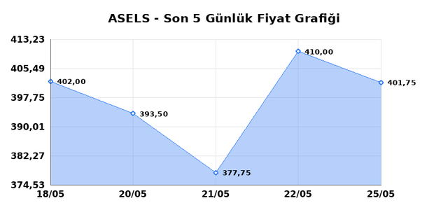 ASELSAN (ASELS) 26 Mayıs Salı 2026 Günlük Teknik Analiz 1