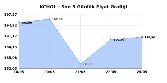 KOÇ HOLDİNG (KCHOL) 26 Mayıs Salı 2026 Günlük Teknik Analiz 1