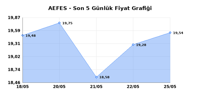 ANADOLU EFES (AEFES) 26 Mayıs Salı 2026 Günlük Teknik Analiz 1