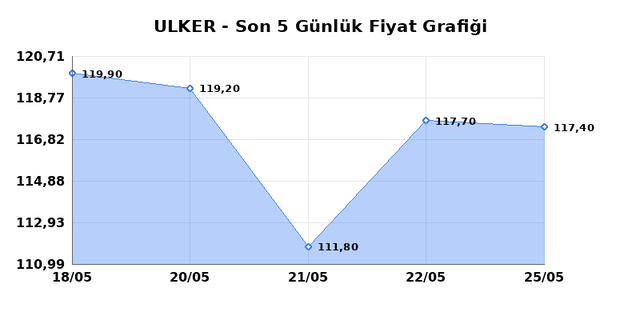 ULKER BISKUVI (ULKER) 26 Mayıs Salı 2026 Günlük Teknik Analiz 1