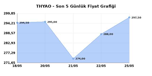 TÜRK HAVA YOLLARI (THYAO) 26 Mayıs Salı 2026 Günlük Teknik Analiz 1