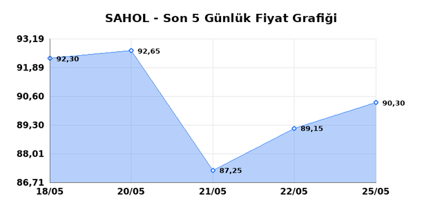 SABANCI HOLDİNG (SAHOL) 26 Mayıs Salı 2026 Günlük Teknik Analiz 1