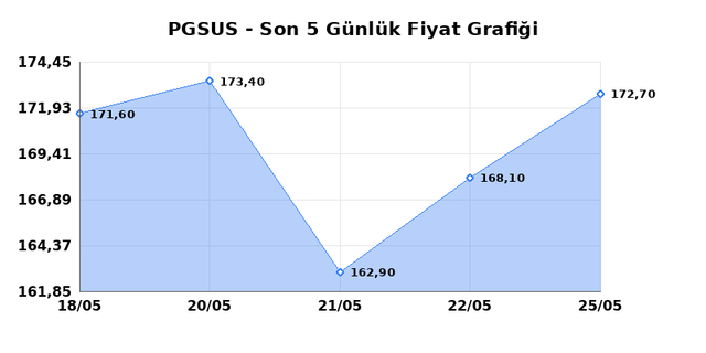 PEGASUS (PGSUS) 26 Mayıs Salı 2026 Günlük Teknik Analiz 1