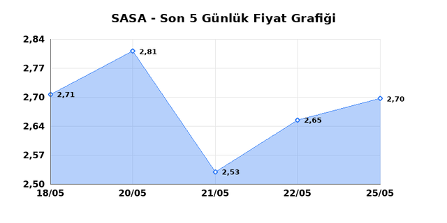 SASA POLYESTER (SASA) 26 Mayıs Salı 2026 G&uuml;nl&uuml;k Teknik Analiz 1