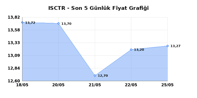 İŞ BANKASI (C) (ISCTR) 26 Mayıs Salı 2026 Günlük Teknik Analiz 1