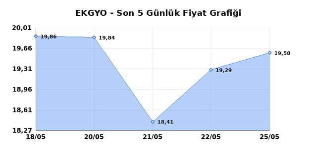 EMLAK KONUT GMYO (EKGYO) 26 Mayıs Salı 2026 Günlük Teknik Analiz 1