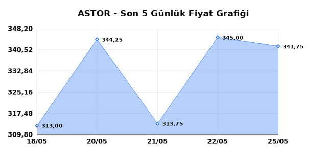 ASTOR ENERJI (ASTOR) 26 Mayıs Salı 2026 G&uuml;nl&uuml;k Teknik Analiz 1