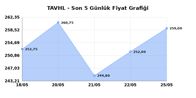 TAV HAVALIMANLARI (TAVHL) 26 Mayıs Salı 2026 Günlük Teknik Analiz 1