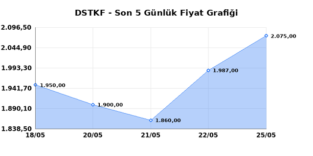 DESTEK FINANS FAKTORING (DSTKF) 26 Mayıs Salı 2026 G&uuml;nl&uuml;k Teknik Analiz 1