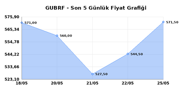GUBRE FABRIK (GUBRF) 26 Mayıs Salı 2026 Günlük Teknik Analiz 1