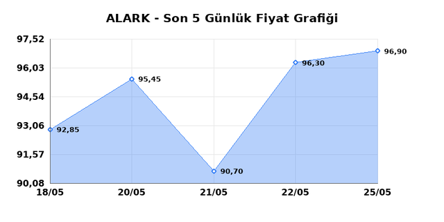 ALARKO HOLDING (ALARK) 26 Mayıs Salı 2026 G&uuml;nl&uuml;k Teknik Analiz 1