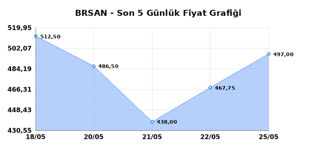 BORUSAN BORU SANAYI (BRSAN) 26 Mayıs Salı 2026 Günlük Teknik Analiz 1