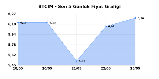 BATI CIMENTO (BTCIM) 26 Mayıs Salı 2026 G&uuml;nl&uuml;k Teknik Analiz 1