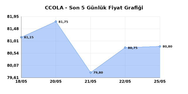 COCA COLA ICECEK (CCOLA) 26 Mayıs Salı 2026 Günlük Teknik Analiz 1