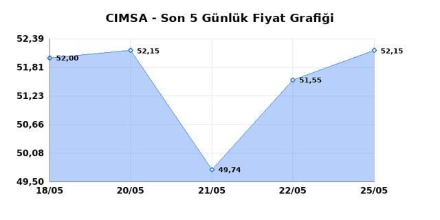CIMSA (CIMSA) 26 Mayıs Salı 2026 Günlük Teknik Analiz 1