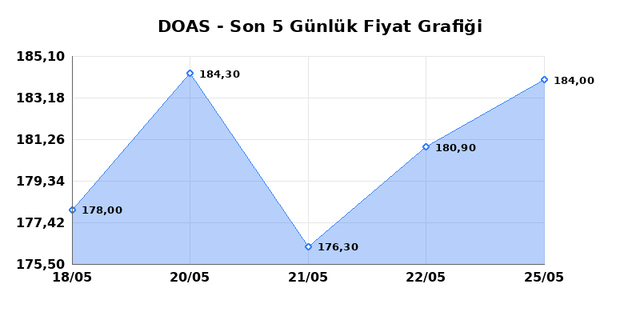 DOGUS OTOMOTIV (DOAS) 26 Mayıs Salı 2026 Günlük Teknik Analiz 1