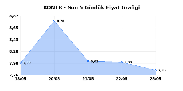 KONTROLMATIK TEKNOLOJI (KONTR) 26 Mayıs Salı 2026 Günlük Teknik Analiz 1