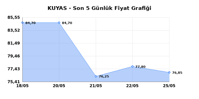 KUYAS YATIRIM (KUYAS) 26 Mayıs Salı 2026 Günlük Teknik Analiz 1
