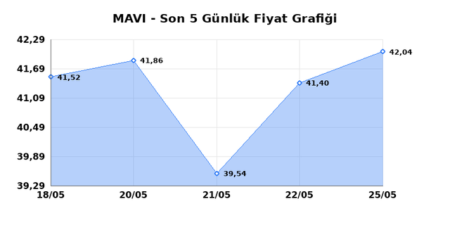 MAVI GIYIM (MAVI) 26 Mayıs Salı 2026 Günlük Teknik Analiz 1