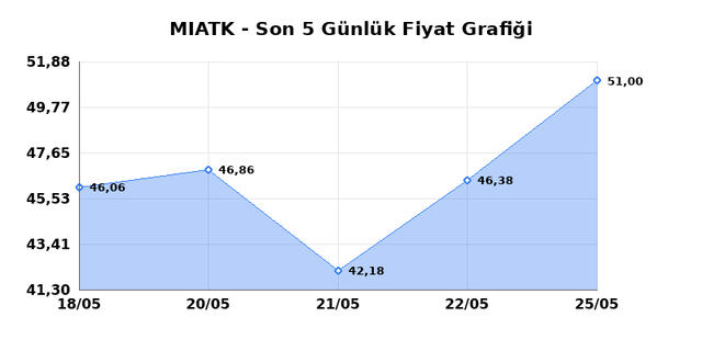 MIA TEKNOLOJI (MIATK) 26 Mayıs Salı 2026 Günlük Teknik Analiz 1