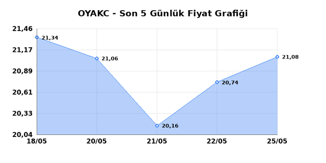 OYAK CIMENTO (OYAKC) 26 Mayıs Salı 2026 G&uuml;nl&uuml;k Teknik Analiz 1