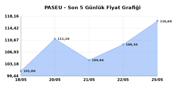 PASIFIK EURASIA LOJISTIK (PASEU) 26 Mayıs Salı 2026 Günlük Teknik Analiz 1