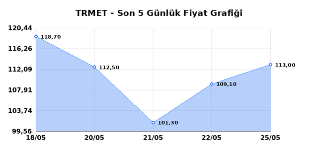 TR ANADOLU METAL MADENCILIK (TRMET) 26 Mayıs Salı 2026 G&uuml;nl&uuml;k Teknik Analiz 1