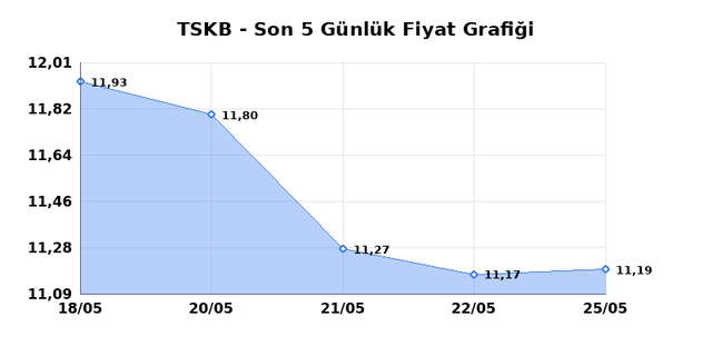 T.S.K.B. (TSKB) 26 Mayıs Salı 2026 G&uuml;nl&uuml;k Teknik Analiz 1