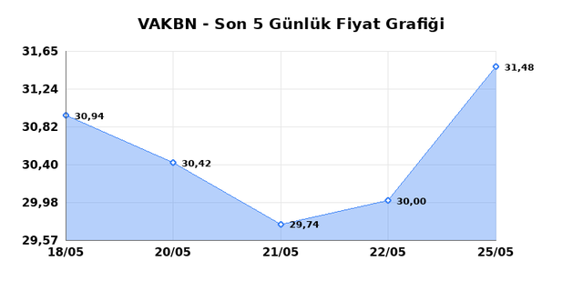 VAKIFLAR BANKASI (VAKBN) 26 Mayıs Salı 2026 G&uuml;nl&uuml;k Teknik Analiz 1