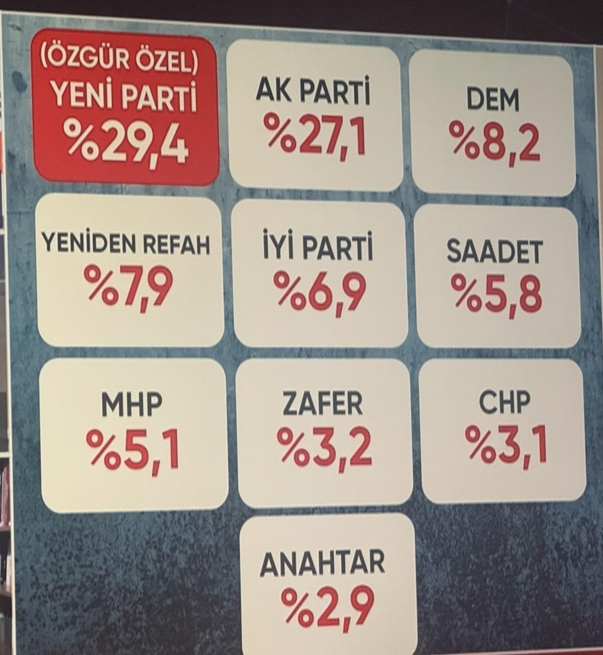 Mahmut Tanal dan çok konuşulacak yeni parti çıkışı! Oy oranını bile verdi 2