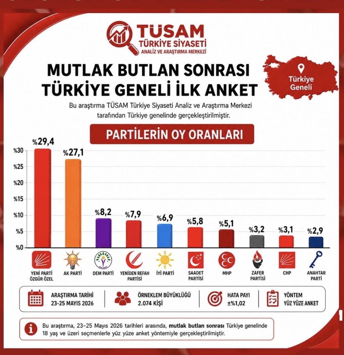 Mahmut Tanal dan çok konuşulacak yeni parti çıkışı! Oy oranını bile verdi 3