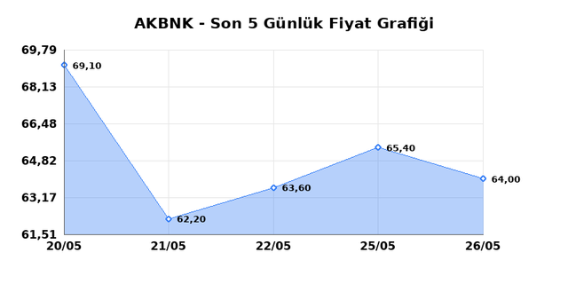 AKBANK (AKBNK) 29 Mayıs Cuma 2026 Günlük Teknik Analiz 1