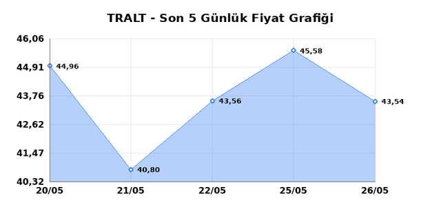 TURK ALTIN ISLETMELERI (TRALT) 27 Mayıs &Ccedil;arşamba 2026 G&uuml;nl&uuml;k Teknik Analiz 1