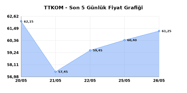 TURK TELEKOM (TTKOM) 27 Mayıs &Ccedil;arşamba 2026 G&uuml;nl&uuml;k Teknik Analiz 1