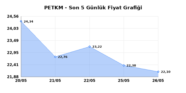 PETKİM PETROKİMYA (PETKM) 27 Mayıs Çarşamba 2026 Günlük Teknik Analiz 1