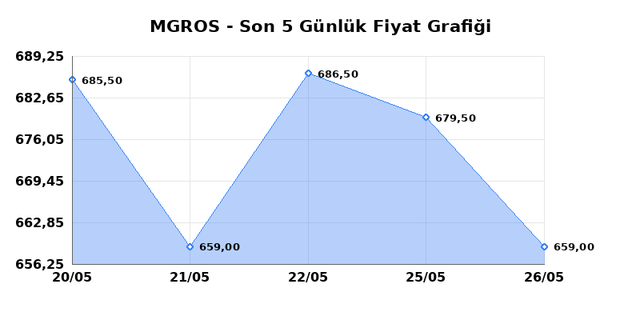 MIGROS TICARET (MGROS) 27 Mayıs &Ccedil;arşamba 2026 G&uuml;nl&uuml;k Teknik Analiz 1