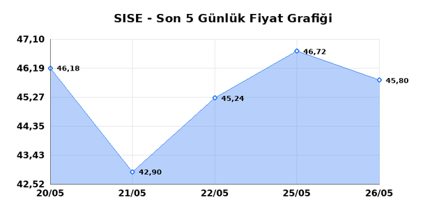 ŞİŞECAM (SISE) 27 Mayıs &Ccedil;arşamba 2026 G&uuml;nl&uuml;k Teknik Analiz 1