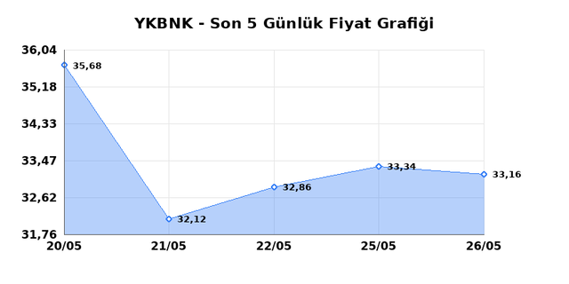 YAPI VE KREDİ BANKASI (YKBNK) 27 Mayıs Çarşamba 2026 Günlük Teknik Analiz 1