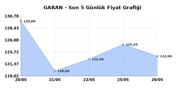 GARANTİ BANKASI (GARAN) 29 Mayıs Cuma 2026 G&uuml;nl&uuml;k Teknik Analiz 1