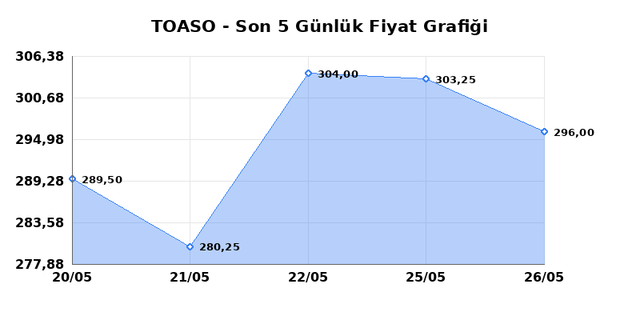 TOFAS OTO. FAB. (TOASO) 27 Mayıs Çarşamba 2026 Günlük Teknik Analiz 1